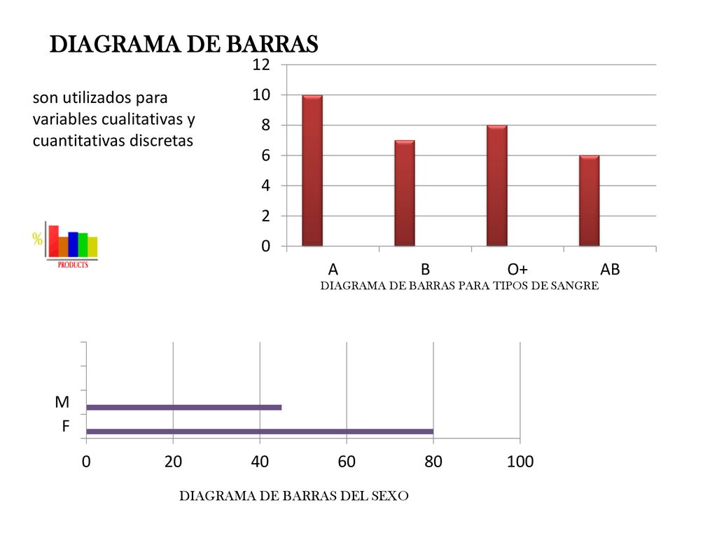DIAGRAMA DE BARRAS son utilizados para variables cualitativas y cuantitativas discretas. DIAGRAMA DE BARRAS PARA TIPOS DE SANGRE.