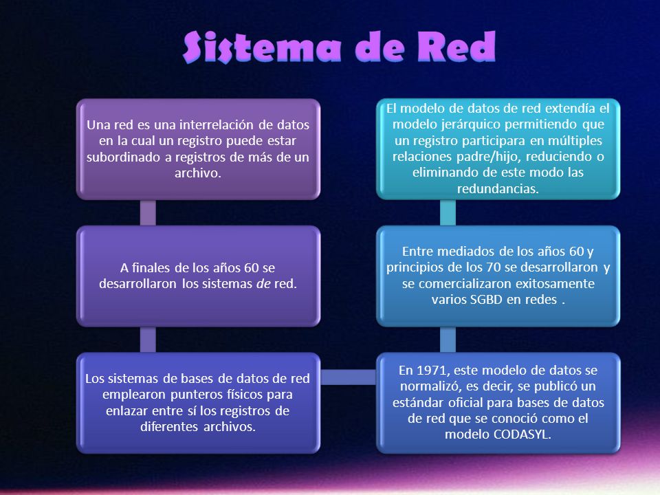 A finales de los años 60 se desarrollaron los sistemas de red.