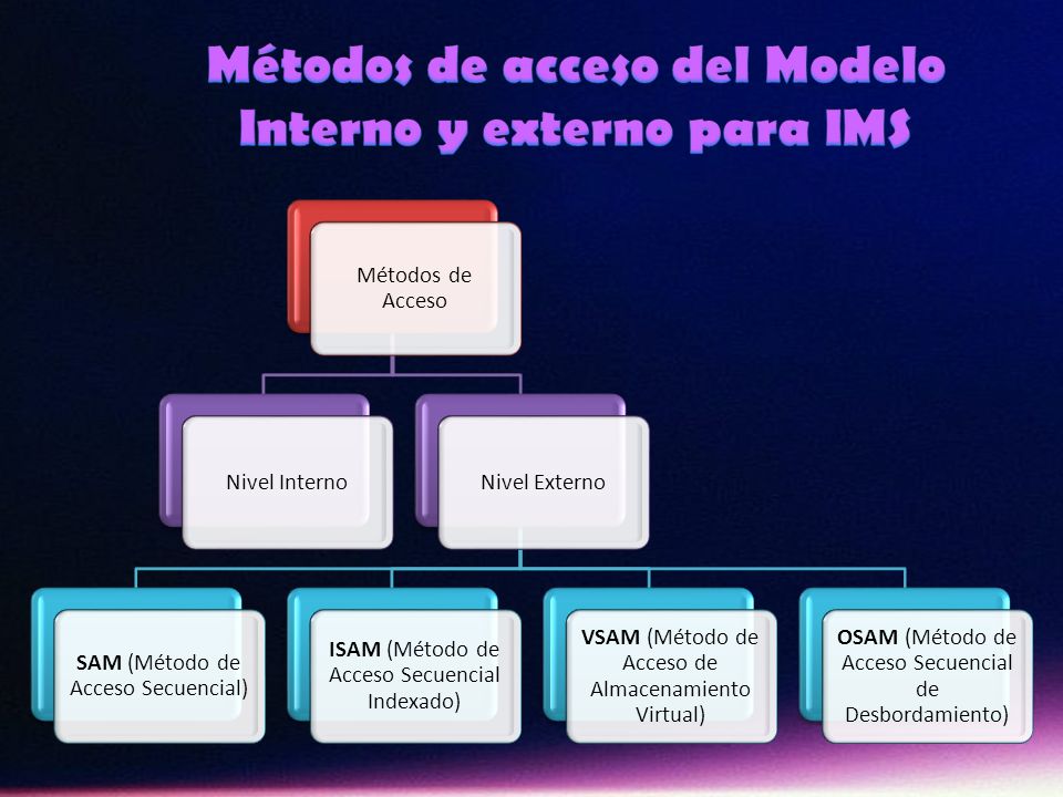 Métodos de acceso del Modelo Interno y externo para IMS