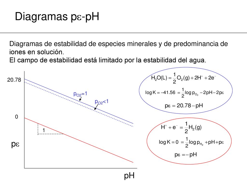 Diagramas p-pH Diagramas de estabilidad de especies minerales y de predominancia de. iones en solución.