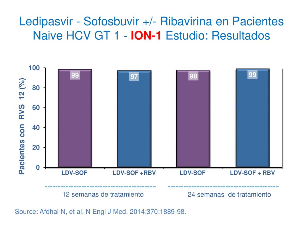 Ledipasvir - Sofosbuvir +/- Ribavirina en Pacientes Naive HCV GT 1 - ION-1 Estudio: Resultados