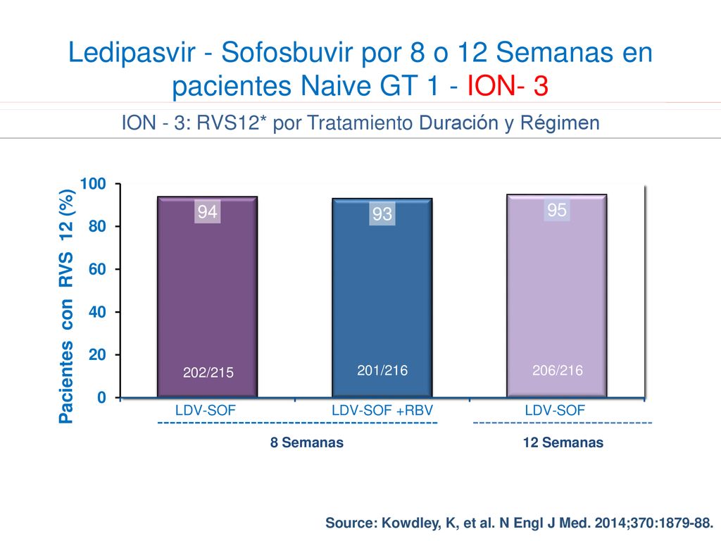 ION - 3: RVS12* por Tratamiento Duración y Régimen
