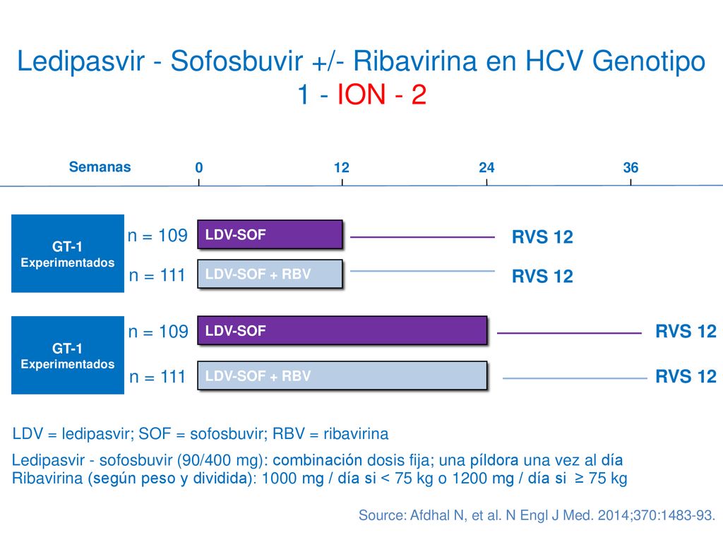 Ledipasvir - Sofosbuvir +/- Ribavirina en HCV Genotipo 1 - ION - 2