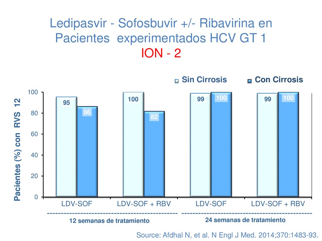 Ledipasvir - Sofosbuvir +/- Ribavirina en Pacientes experimentados HCV GT 1 ION - 2