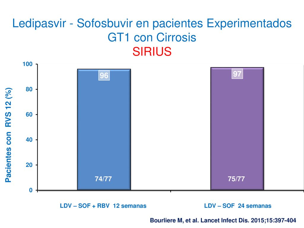 Ledipasvir - Sofosbuvir en pacientes Experimentados GT1 con Cirrosis SIRIUS