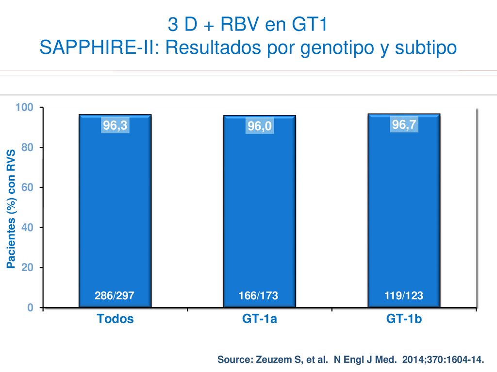3 D + RBV en GT1 SAPPHIRE-II: Resultados por genotipo y subtipo