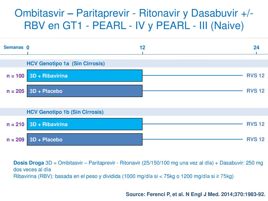 Ombitasvir – Paritaprevir - Ritonavir y Dasabuvir +/- RBV en GT1 - PEARL - IV y PEARL - III (Naive)