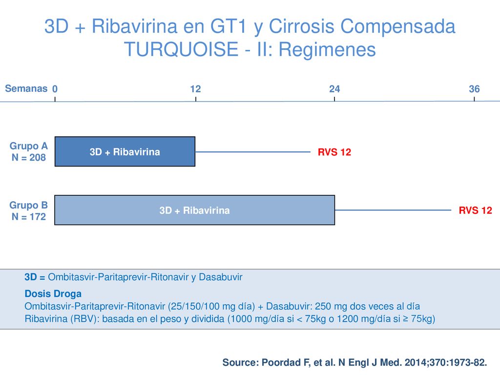 3D + Ribavirina en GT1 y Cirrosis Compensada TURQUOISE - II: Regimenes