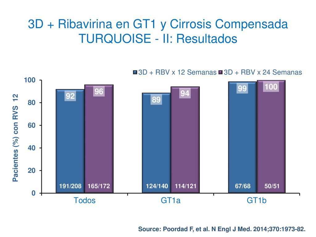 3D + Ribavirina en GT1 y Cirrosis Compensada TURQUOISE - II: Resultados