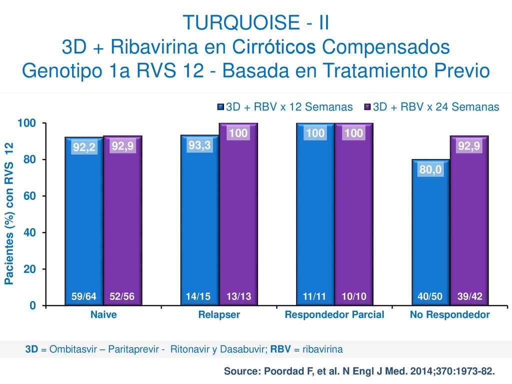 TURQUOISE - II 3D + Ribavirina en Cirróticos Compensados Genotipo 1a RVS 12 - Basada en Tratamiento Previo