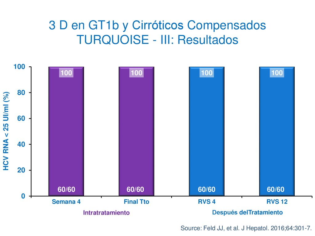 3 D en GT1b y Cirróticos Compensados TURQUOISE - III: Resultados