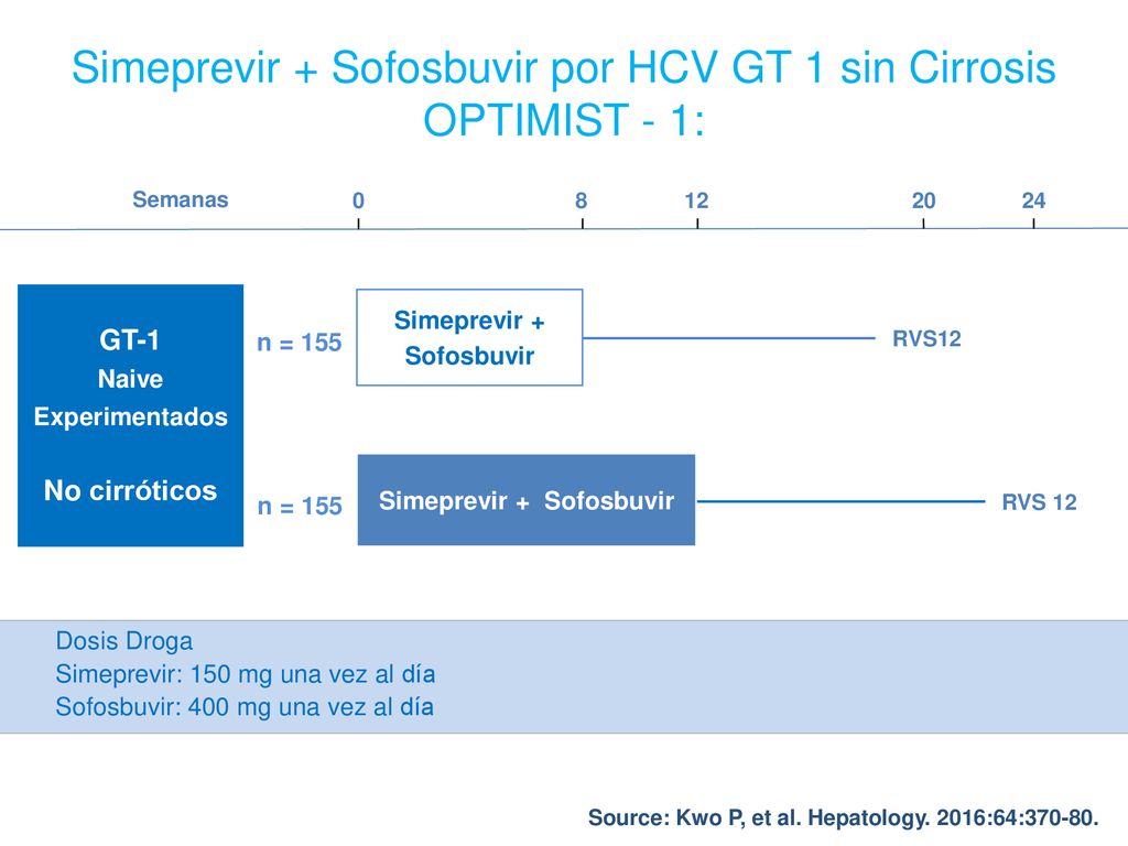 Simeprevir + Sofosbuvir por HCV GT 1 sin Cirrosis OPTIMIST - 1: