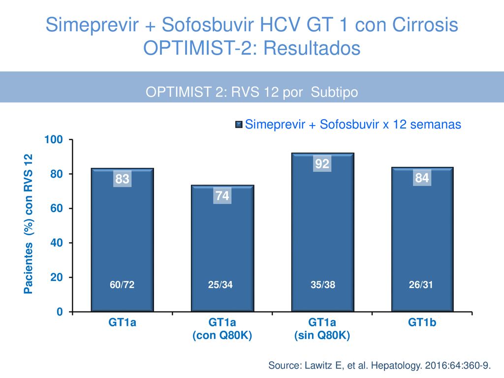 Simeprevir + Sofosbuvir HCV GT 1 con Cirrosis OPTIMIST-2: Resultados