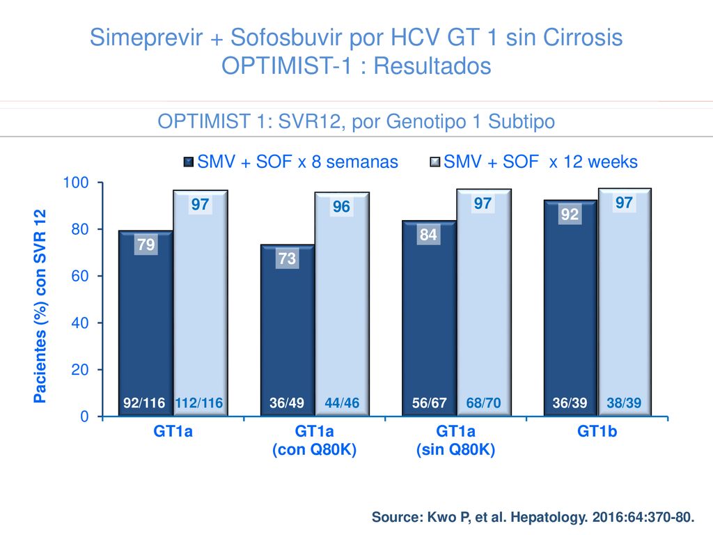 OPTIMIST 1: SVR12, por Genotipo 1 Subtipo