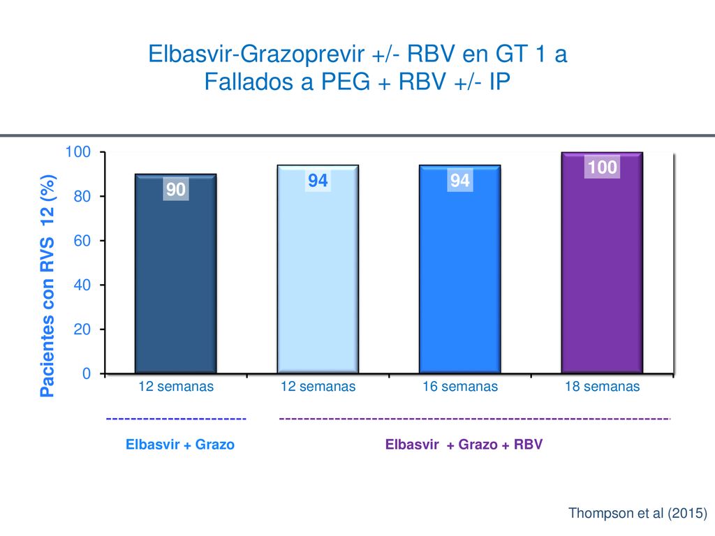 Elbasvir-Grazoprevir +/- RBV en GT 1 a Fallados a PEG + RBV +/- IP
