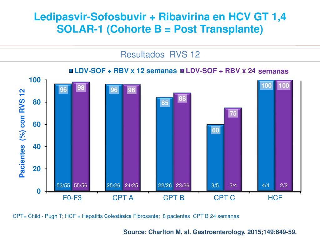 Ledipasvir-Sofosbuvir + Ribavirina en HCV GT 1,4 SOLAR-1 (Cohorte B = Post Transplante)
