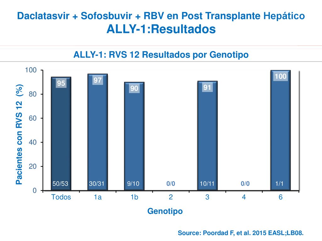 ALLY-1: RVS 12 Resultados por Genotipo