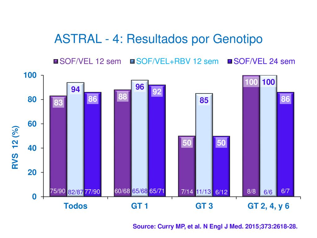 ASTRAL - 4: Resultados por Genotipo