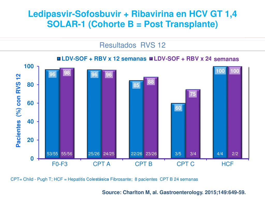 Ledipasvir-Sofosbuvir + Ribavirina en HCV GT 1,4 SOLAR-1 (Cohorte B = Post Transplante)