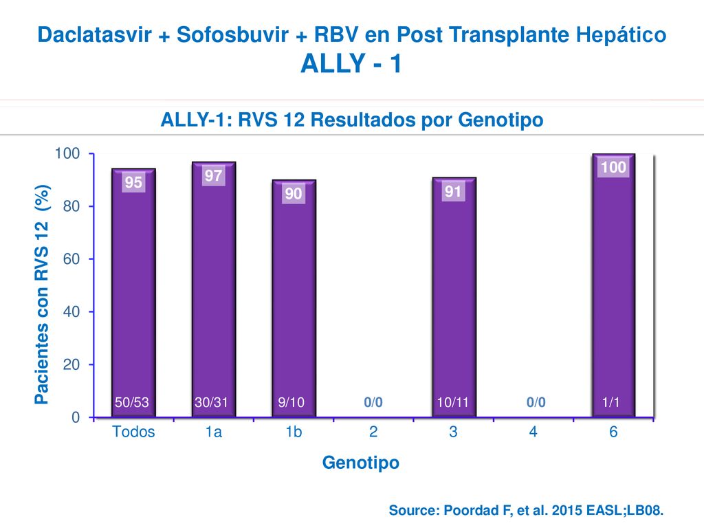 Daclatasvir + Sofosbuvir + RBV en Post Transplante Hepático ALLY - 1