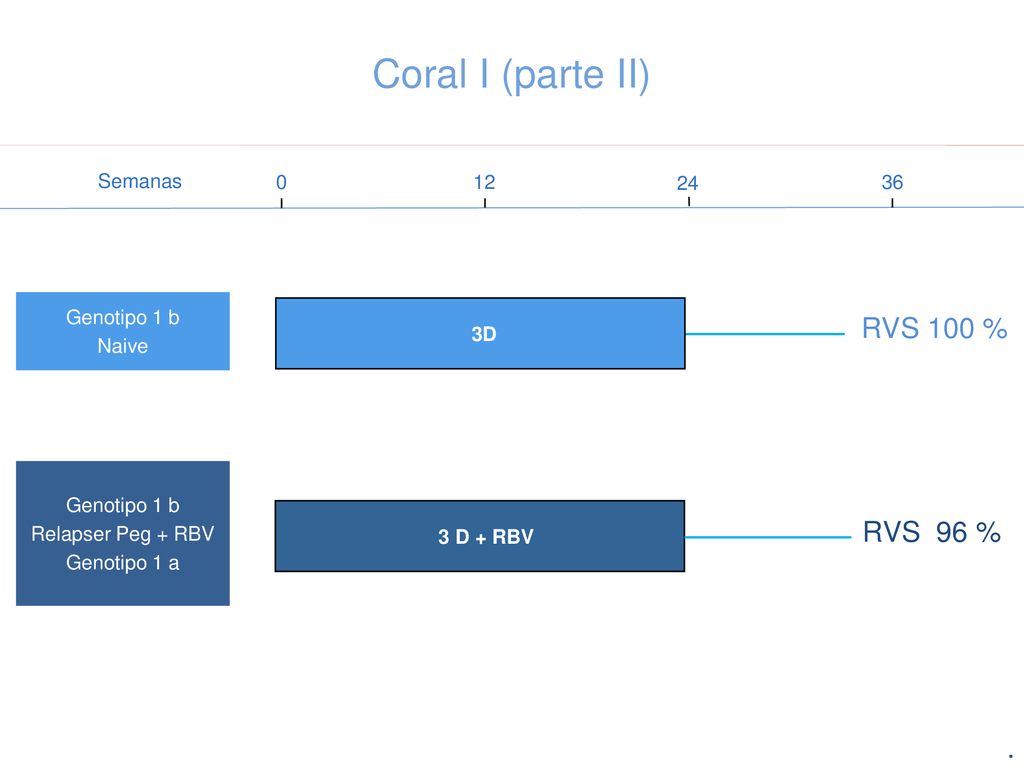 Coral I (parte II) RVS 100 % RVS 96 % Semanas Genotipo 1 b