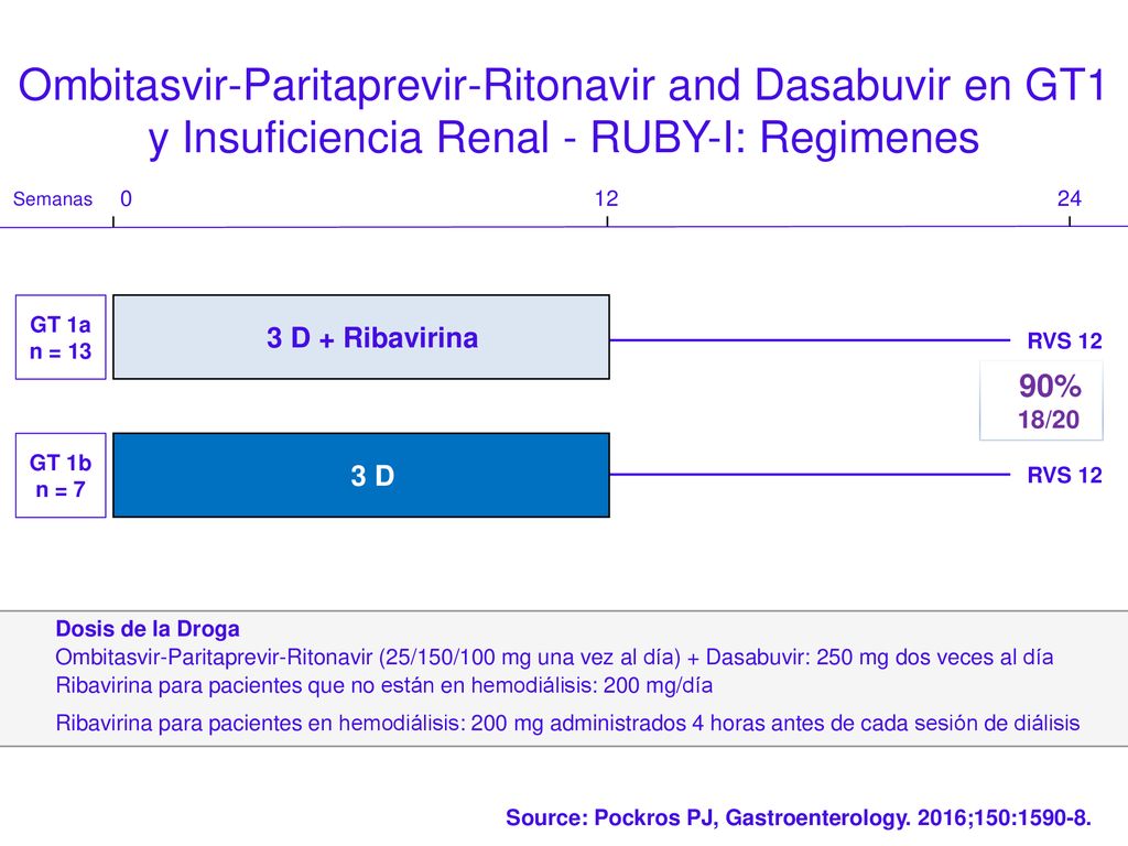 Ombitasvir-Paritaprevir-Ritonavir and Dasabuvir en GT1 y Insuficiencia Renal - RUBY-I: Regimenes