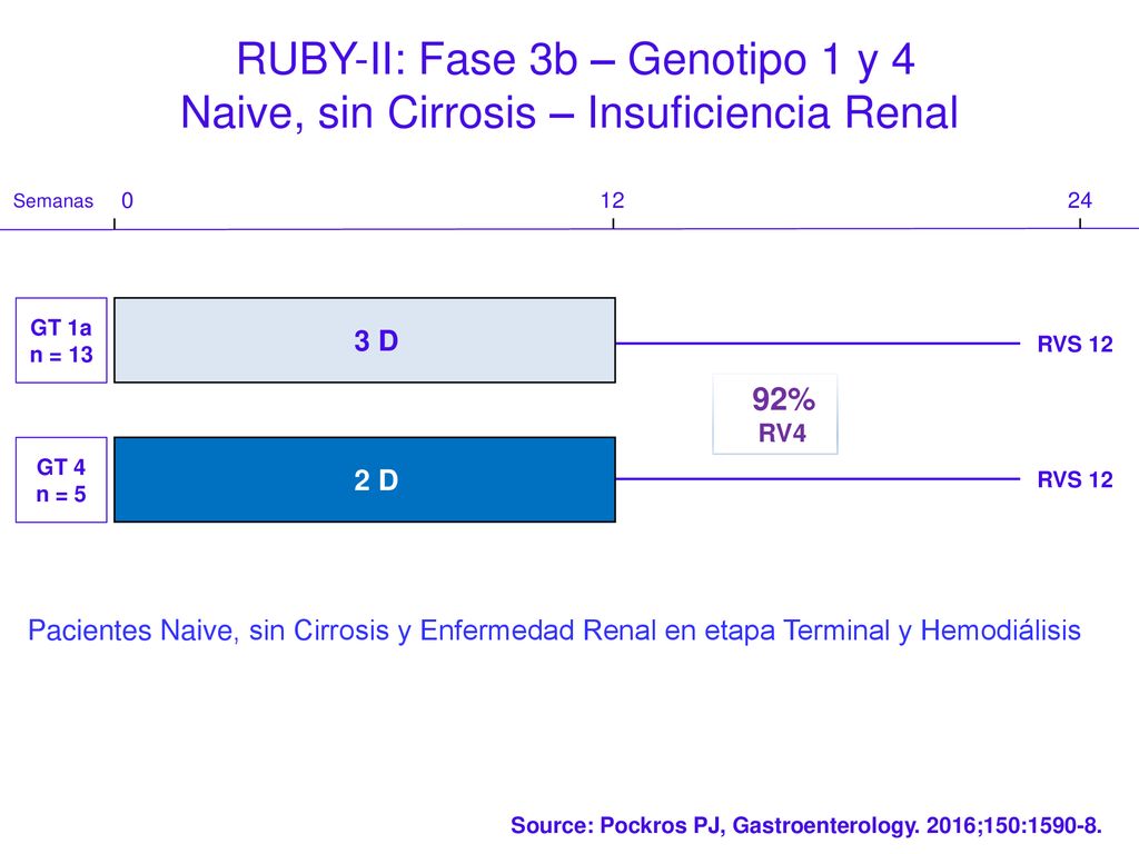 RUBY-II: Fase 3b – Genotipo 1 y 4 Naive, sin Cirrosis – Insuficiencia Renal