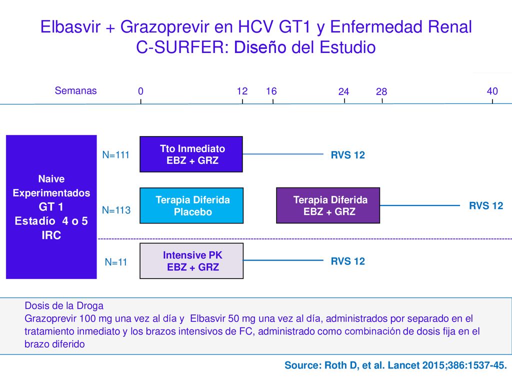 Elbasvir + Grazoprevir en HCV GT1 y Enfermedad Renal C-SURFER: Diseño del Estudio