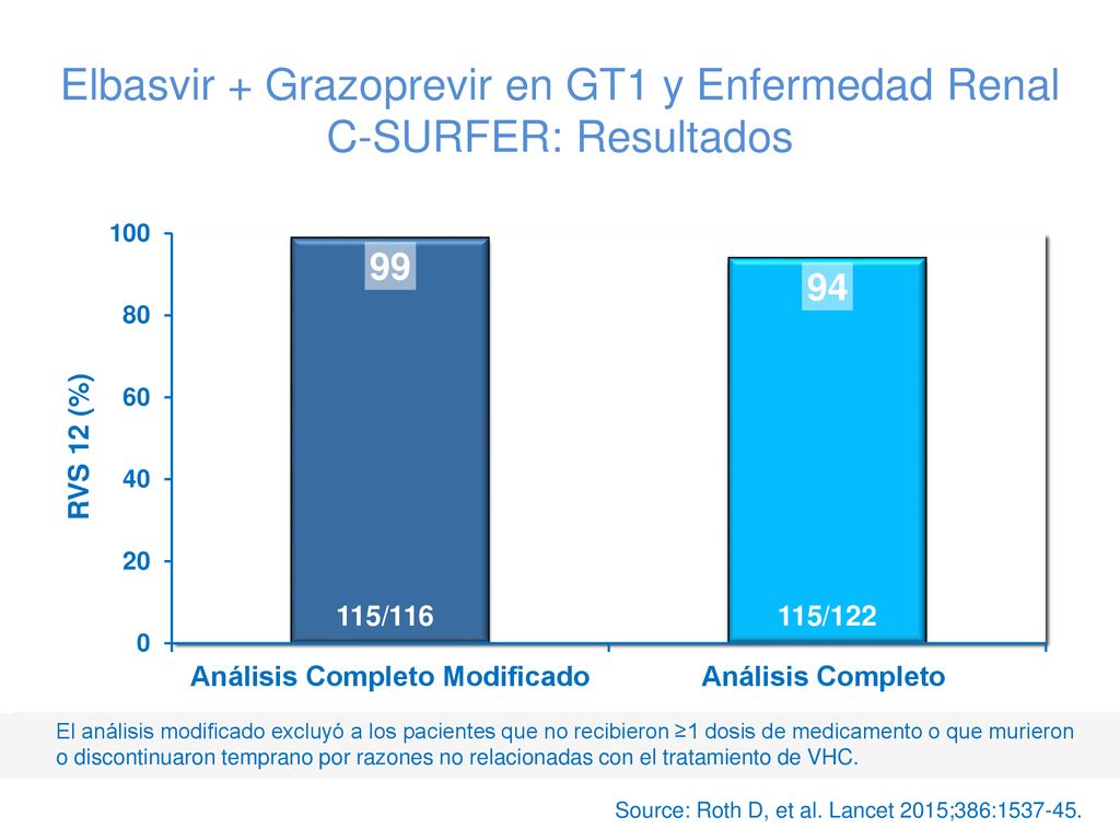 Elbasvir + Grazoprevir en GT1 y Enfermedad Renal C-SURFER: Resultados