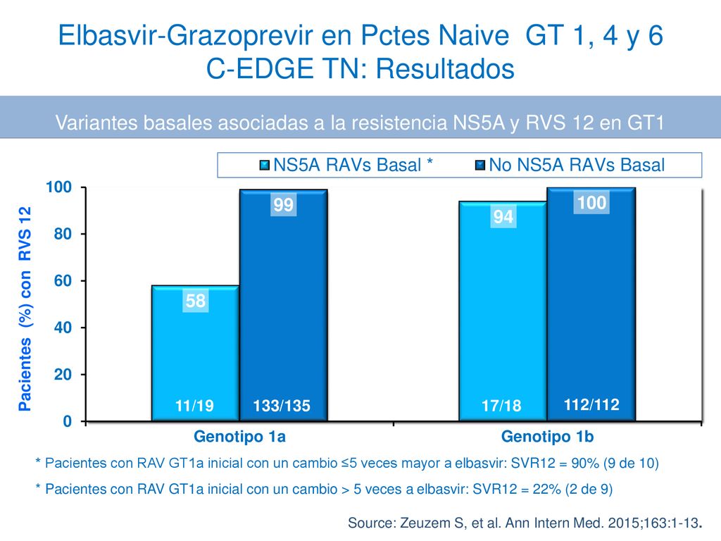 Elbasvir-Grazoprevir en Pctes Naive GT 1, 4 y 6 C-EDGE TN: Resultados