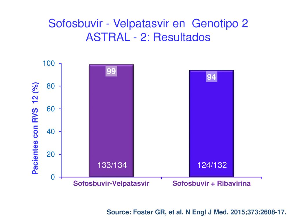 Sofosbuvir - Velpatasvir en Genotipo 2 ASTRAL - 2: Resultados