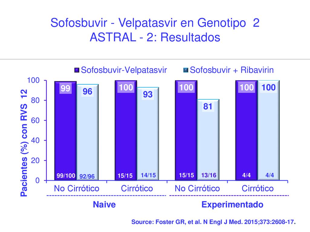 Sofosbuvir - Velpatasvir en Genotipo 2 ASTRAL - 2: Resultados