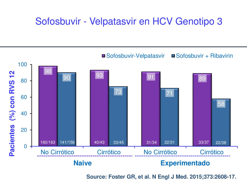 Sofosbuvir - Velpatasvir en HCV Genotipo 3 ASTRAL-3: Results