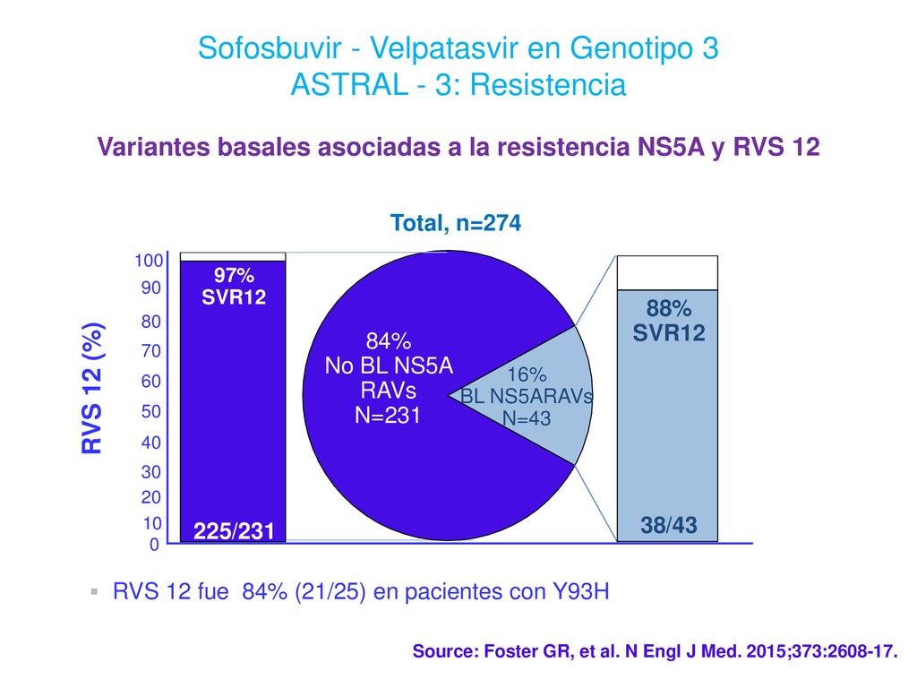 Sofosbuvir - Velpatasvir en Genotipo 3 ASTRAL - 3: Resistencia