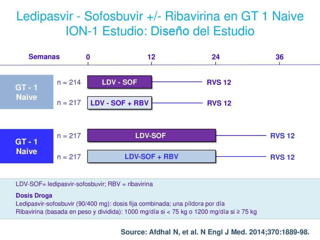 Ledipasvir - Sofosbuvir +/- Ribavirina en GT 1 Naive ION-1 Estudio: Diseño del Estudio