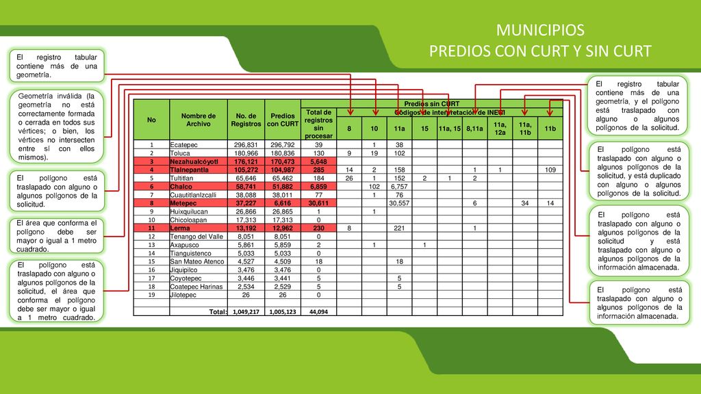 Total de registros sin procesar Códigos de interpretación de INEGI