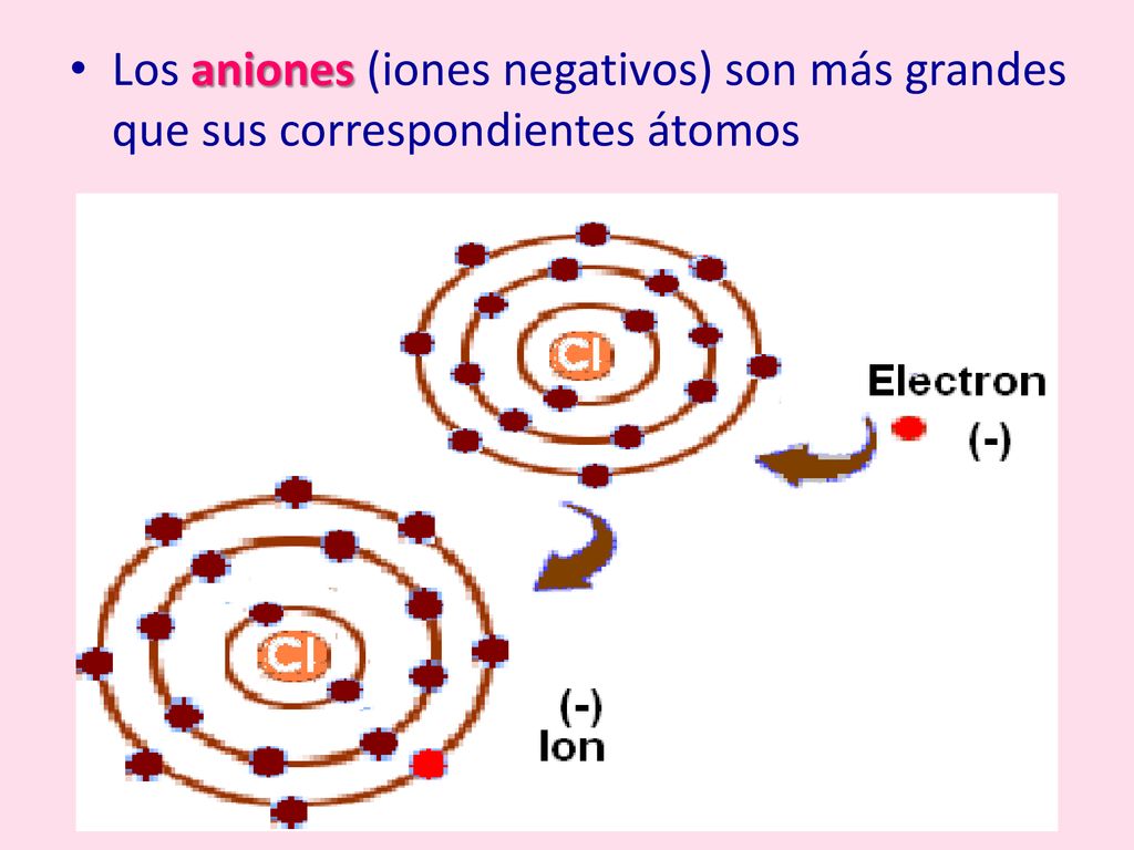 Los aniones (iones negativos) son más grandes que sus correspondientes átomos