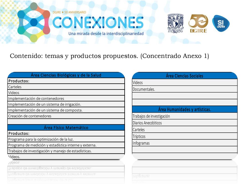 Contenido: temas y productos propuestos. (Concentrado Anexo 1)