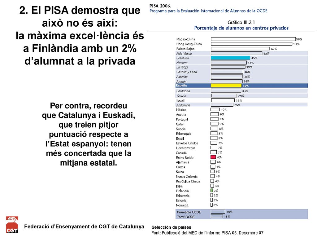 2. El PISA demostra que això no és així: la màxima excel·lència és a Finlàndia amb un 2% d’alumnat a la privada