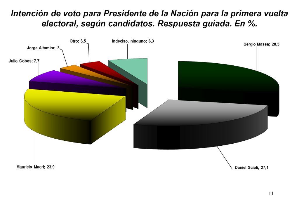 Intención de voto para Presidente de la Nación para la primera vuelta electoral, según candidatos.