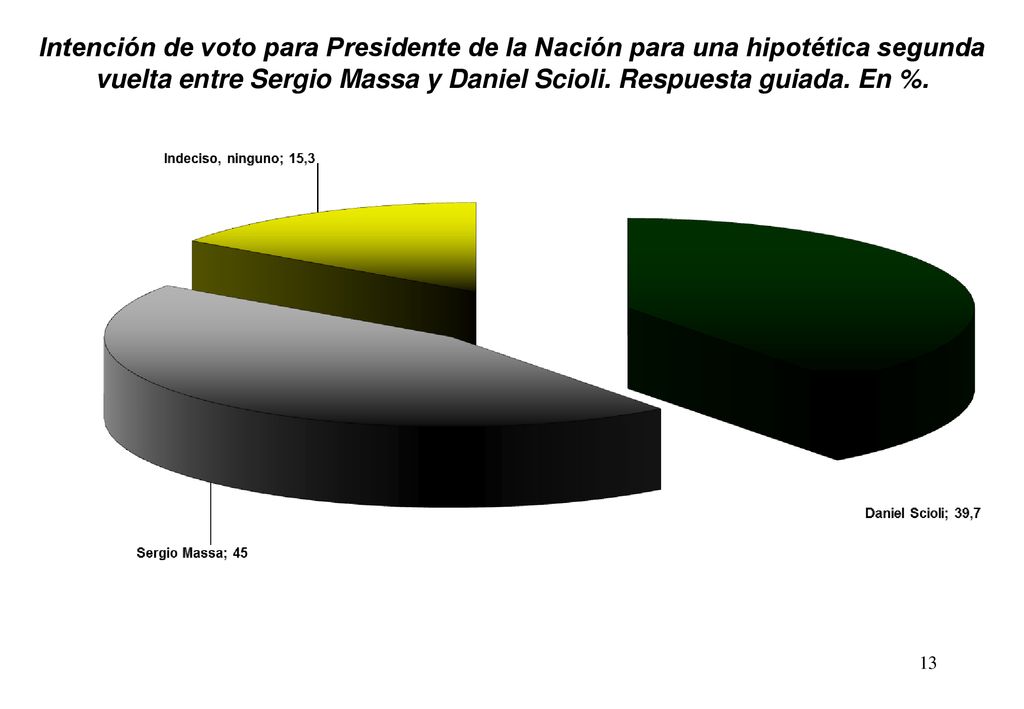 Intención de voto para Presidente de la Nación para una hipotética segunda vuelta entre Sergio Massa y Daniel Scioli.