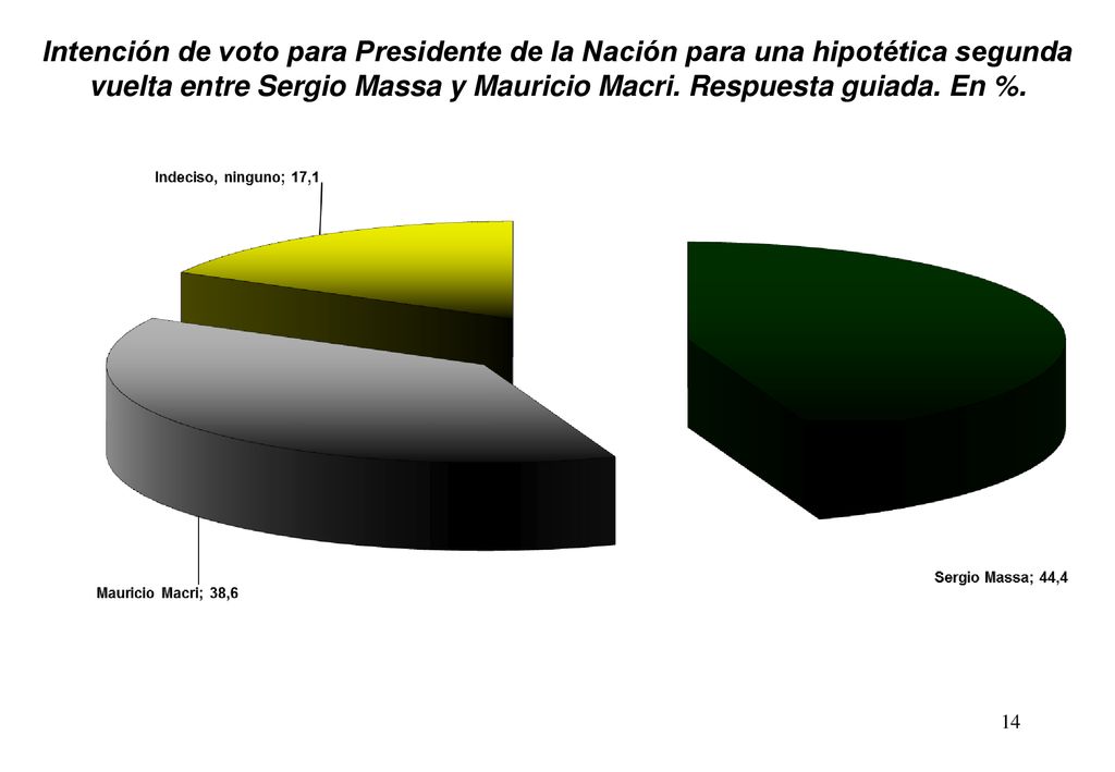Intención de voto para Presidente de la Nación para una hipotética segunda vuelta entre Sergio Massa y Mauricio Macri.