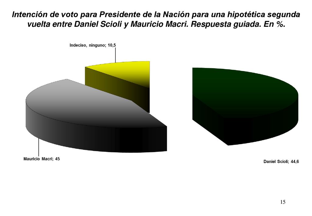 Intención de voto para Presidente de la Nación para una hipotética segunda vuelta entre Daniel Scioli y Mauricio Macri.