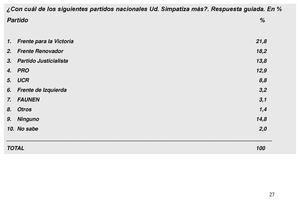 ¿Con cuál de los siguientes partidos nacionales Ud. Simpatiza más