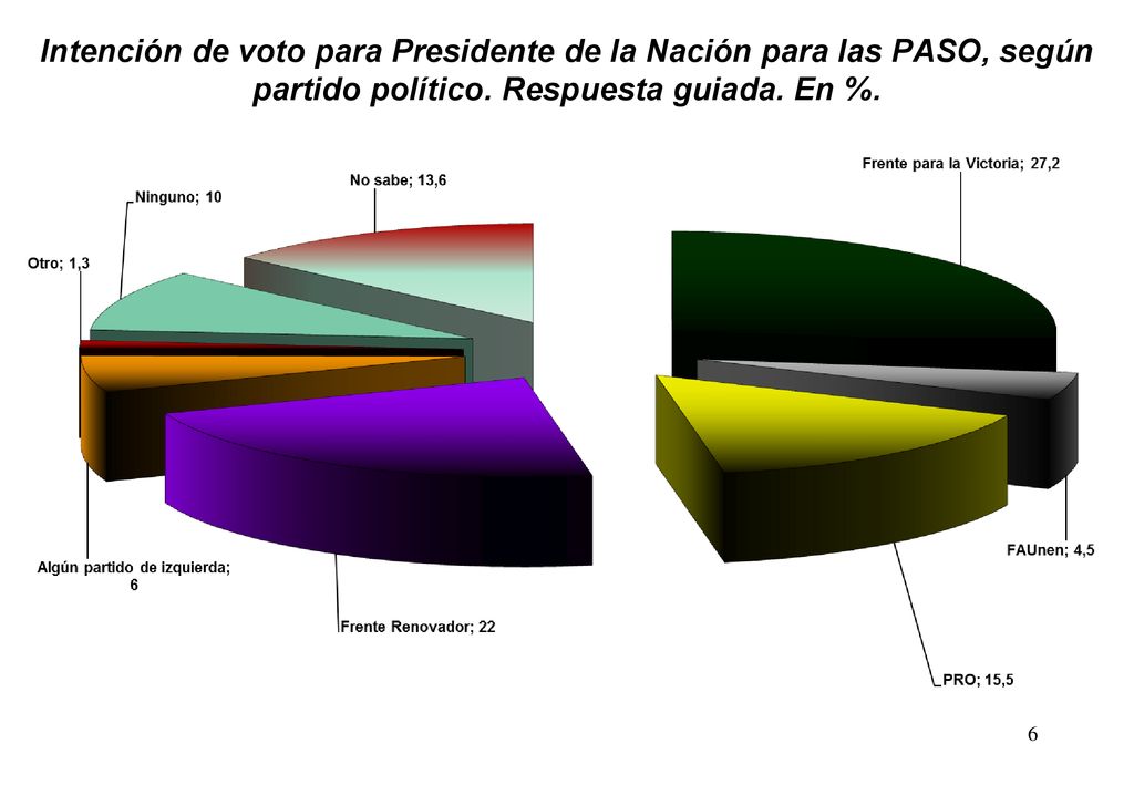 Intención de voto para Presidente de la Nación para las PASO, según partido político.