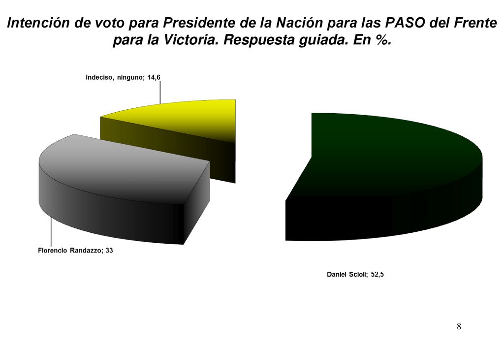 Intención de voto para Presidente de la Nación para las PASO del Frente para la Victoria.