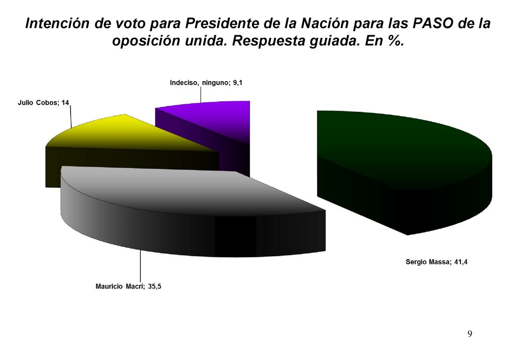 Intención de voto para Presidente de la Nación para las PASO de la oposición unida.