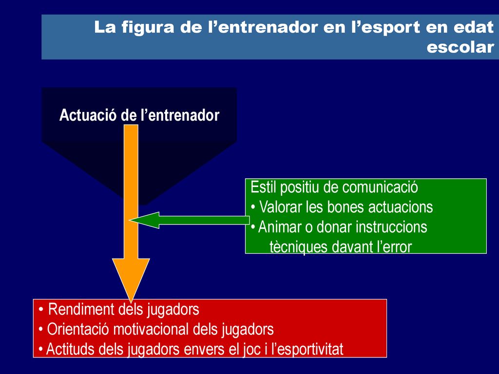 La figura de l’entrenador en l’esport en edat escolar