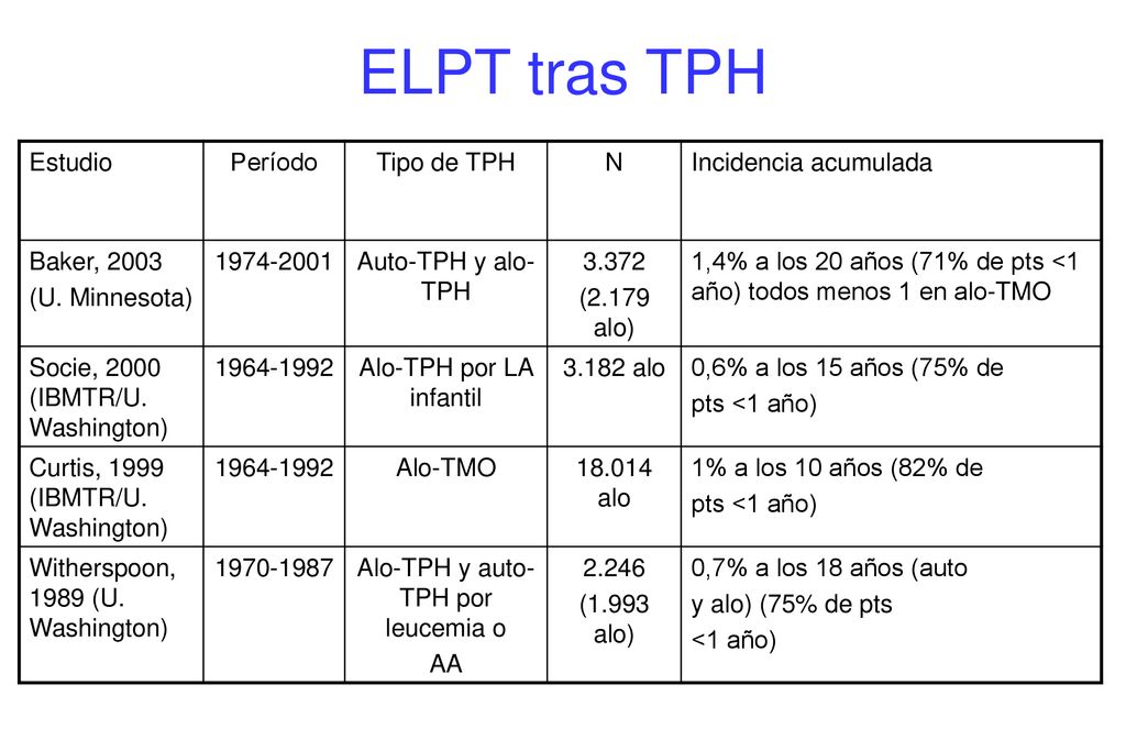 ELPT tras TPH Estudio Período Tipo de TPH N Incidencia acumulada