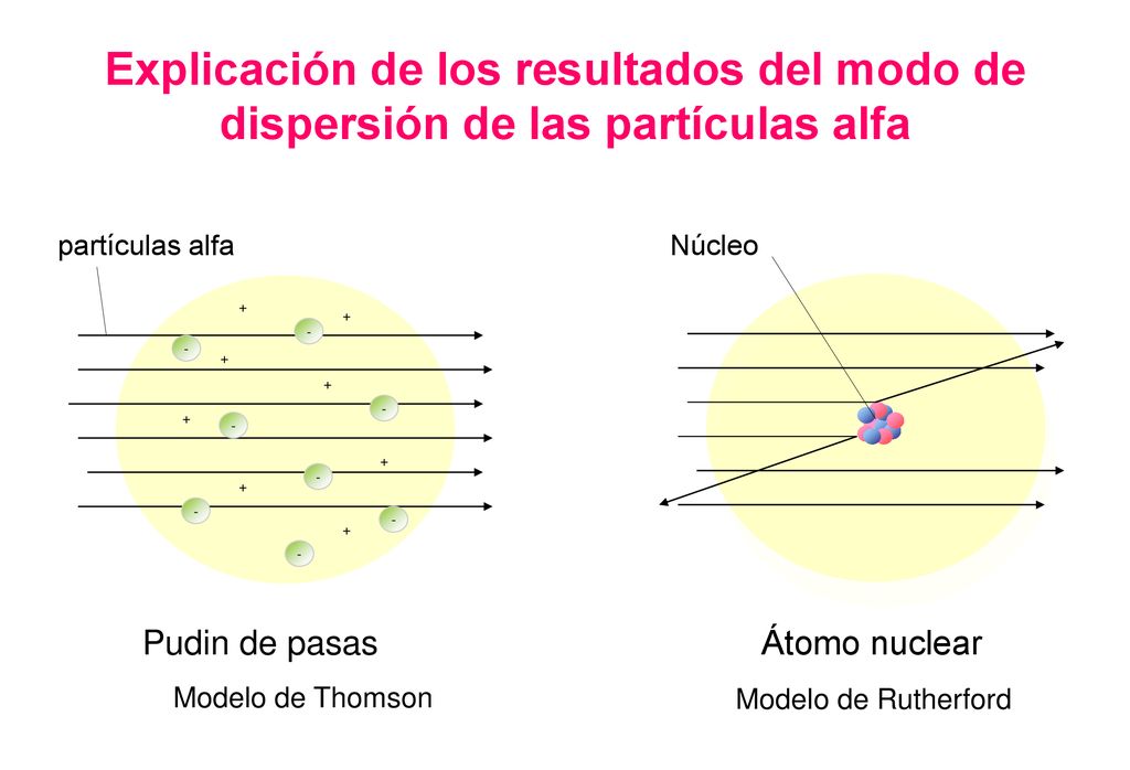 Explicación de los resultados del modo de dispersión de las partículas alfa